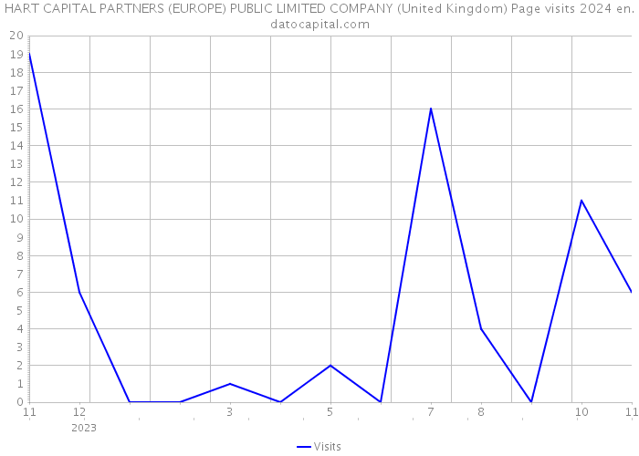 HART CAPITAL PARTNERS (EUROPE) PUBLIC LIMITED COMPANY (United Kingdom) Page visits 2024 