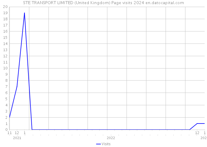 STE TRANSPORT LIMITED (United Kingdom) Page visits 2024 