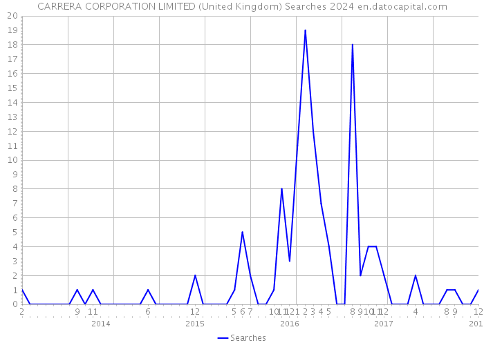 CARRERA CORPORATION LIMITED (United Kingdom) Searches 2024 