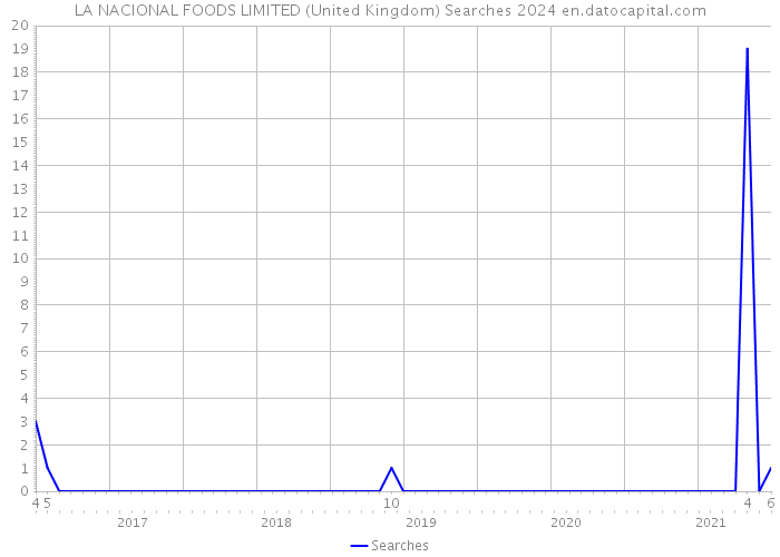 LA NACIONAL FOODS LIMITED (United Kingdom) Searches 2024 
