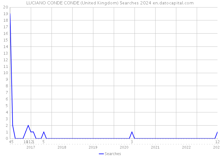 LUCIANO CONDE CONDE (United Kingdom) Searches 2024 