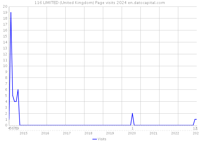 116 LIMITED (United Kingdom) Page visits 2024 