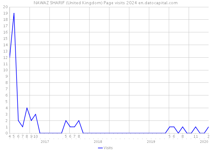 NAWAZ SHARIF (United Kingdom) Page visits 2024 