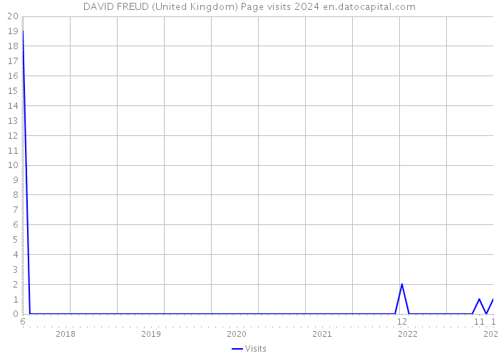 DAVID FREUD (United Kingdom) Page visits 2024 