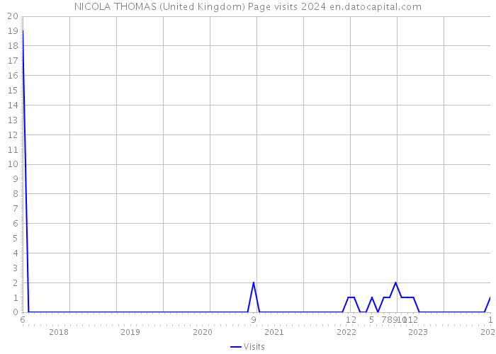 NICOLA THOMAS (United Kingdom) Page visits 2024 