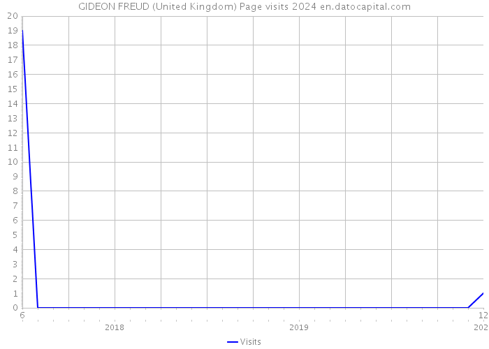 GIDEON FREUD (United Kingdom) Page visits 2024 