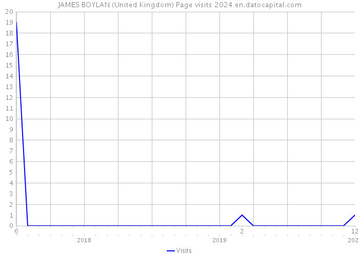 JAMES BOYLAN (United Kingdom) Page visits 2024 