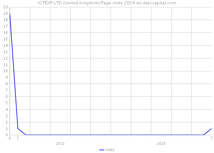ICTEXP LTD (United Kingdom) Page visits 2024 