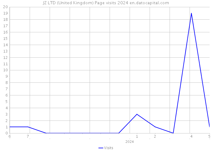 JZ LTD (United Kingdom) Page visits 2024 