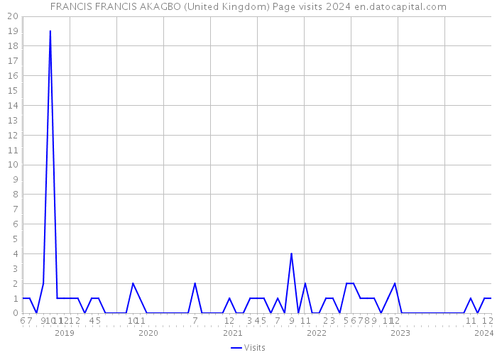 FRANCIS FRANCIS AKAGBO (United Kingdom) Page visits 2024 