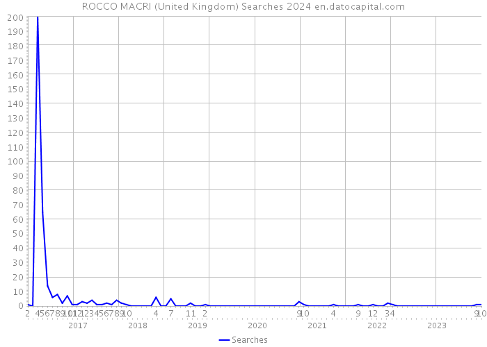 ROCCO MACRI (United Kingdom) Searches 2024 