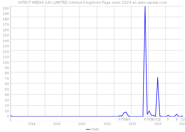 INTEXT MEDIA (UK) LIMITED (United Kingdom) Page visits 2024 