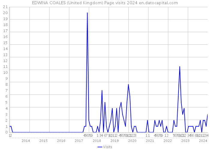 EDWINA COALES (United Kingdom) Page visits 2024 