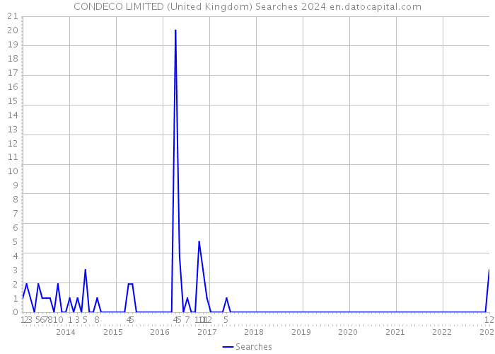 CONDECO LIMITED (United Kingdom) Searches 2024 