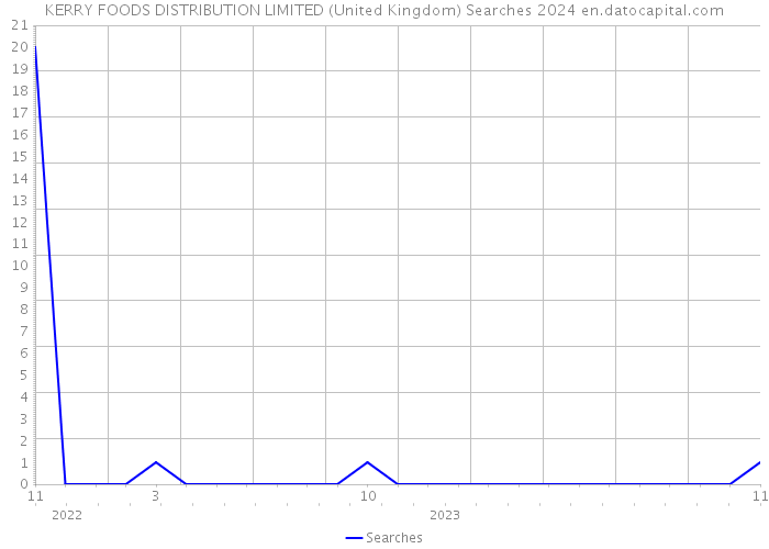 KERRY FOODS DISTRIBUTION LIMITED (United Kingdom) Searches 2024 