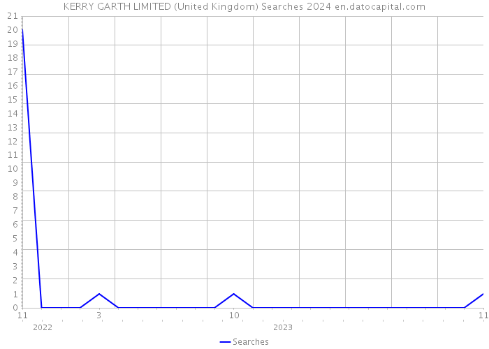 KERRY GARTH LIMITED (United Kingdom) Searches 2024 