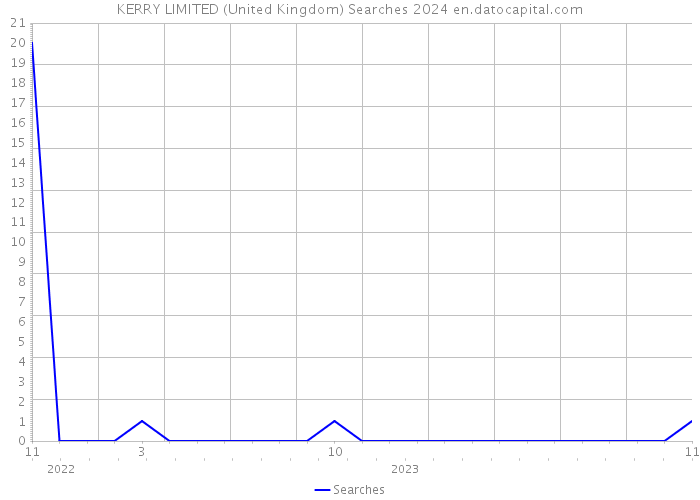 KERRY LIMITED (United Kingdom) Searches 2024 