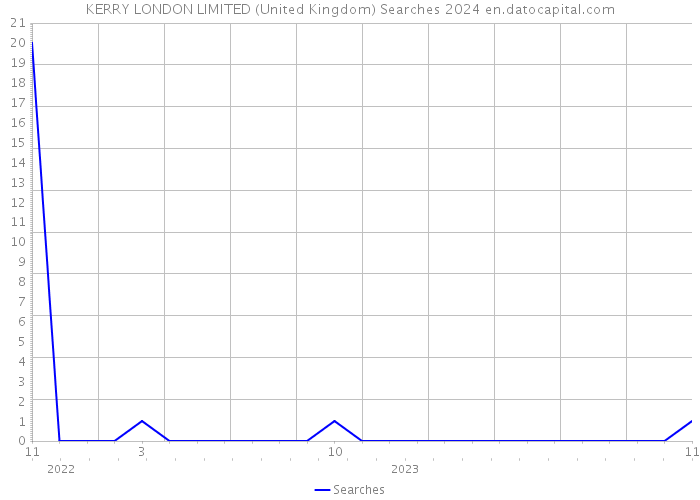 KERRY LONDON LIMITED (United Kingdom) Searches 2024 