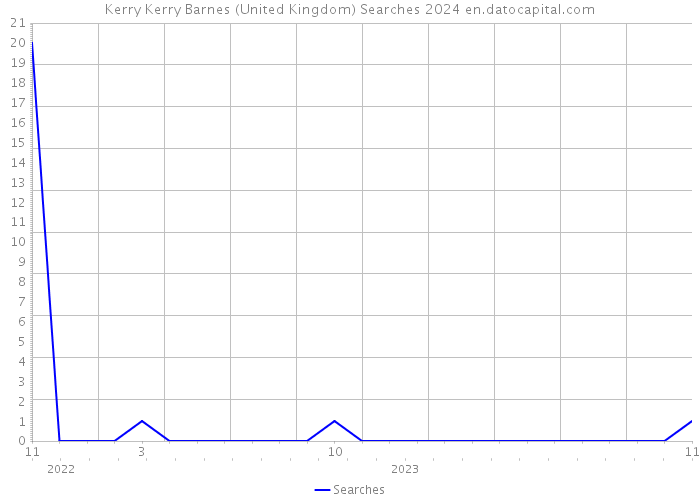Kerry Kerry Barnes (United Kingdom) Searches 2024 
