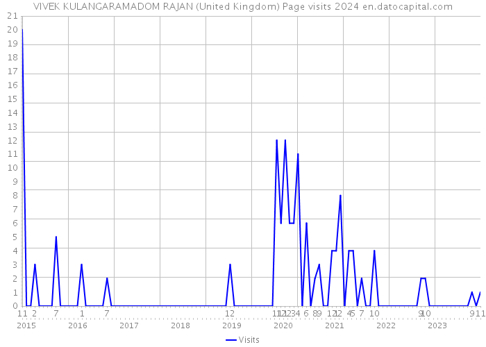 VIVEK KULANGARAMADOM RAJAN (United Kingdom) Page visits 2024 