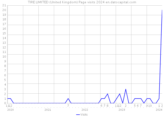 TIRE LIMITED (United Kingdom) Page visits 2024 