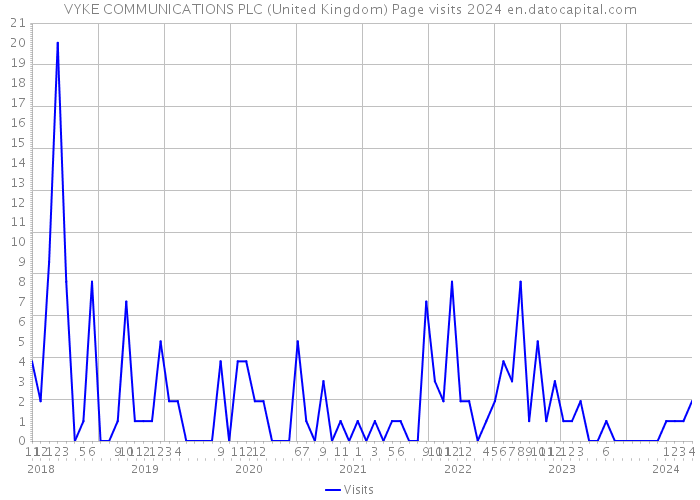 VYKE COMMUNICATIONS PLC (United Kingdom) Page visits 2024 