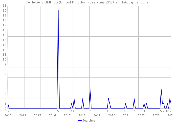 CANADA 2 LIMITED (United Kingdom) Searches 2024 