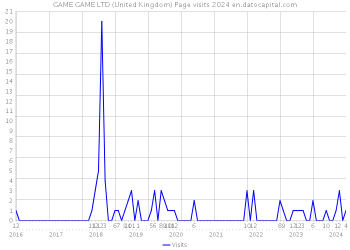 GAME GAME LTD (United Kingdom) Page visits 2024 