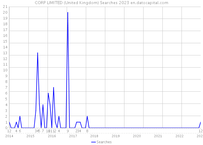 CORP LIMITED (United Kingdom) Searches 2023 