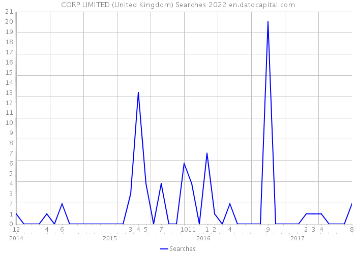 CORP LIMITED (United Kingdom) Searches 2022 