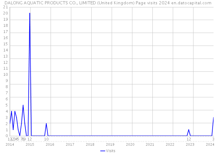 DALONG AQUATIC PRODUCTS CO., LIMITED (United Kingdom) Page visits 2024 