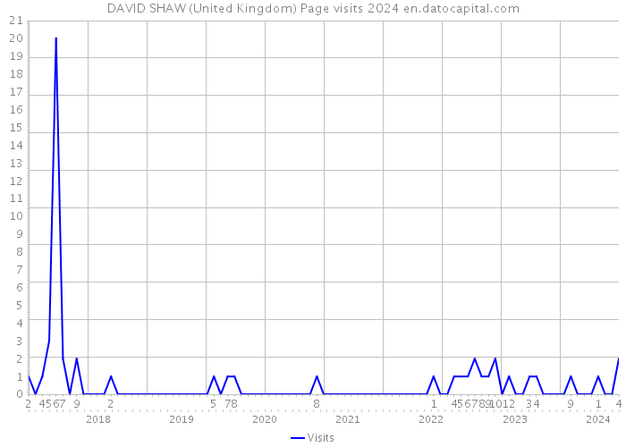 DAVID SHAW (United Kingdom) Page visits 2024 