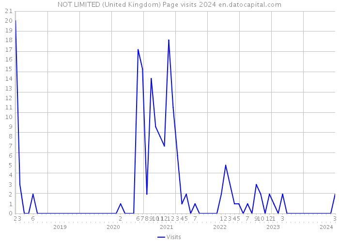 NOT LIMITED (United Kingdom) Page visits 2024 