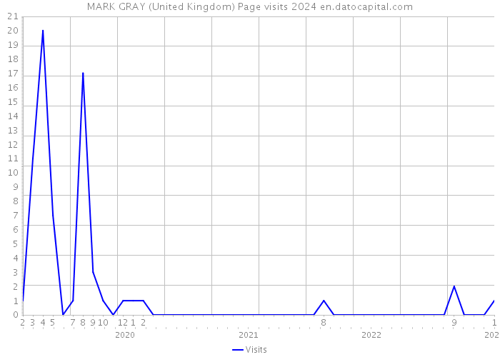 MARK GRAY (United Kingdom) Page visits 2024 