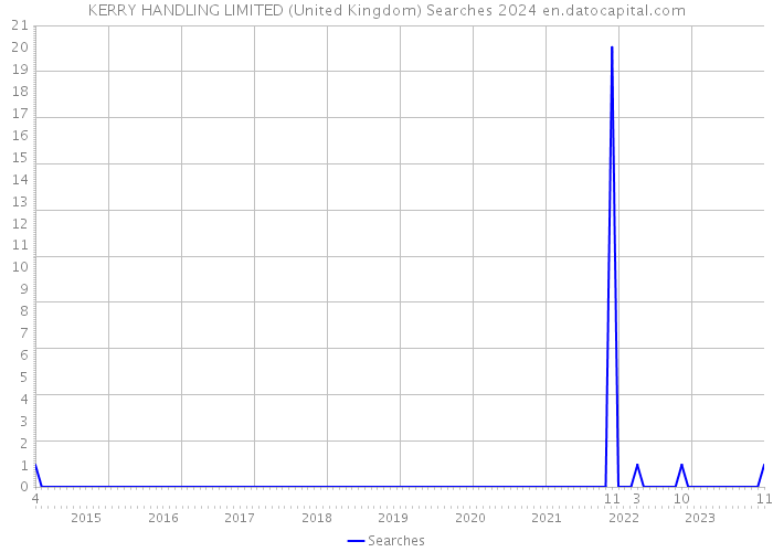 KERRY HANDLING LIMITED (United Kingdom) Searches 2024 