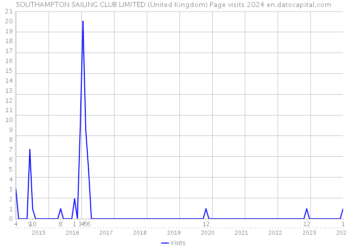 SOUTHAMPTON SAILING CLUB LIMITED (United Kingdom) Page visits 2024 