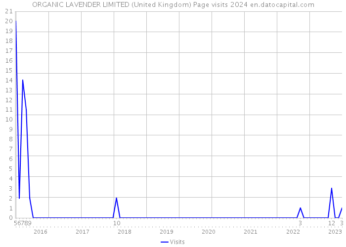 ORGANIC LAVENDER LIMITED (United Kingdom) Page visits 2024 