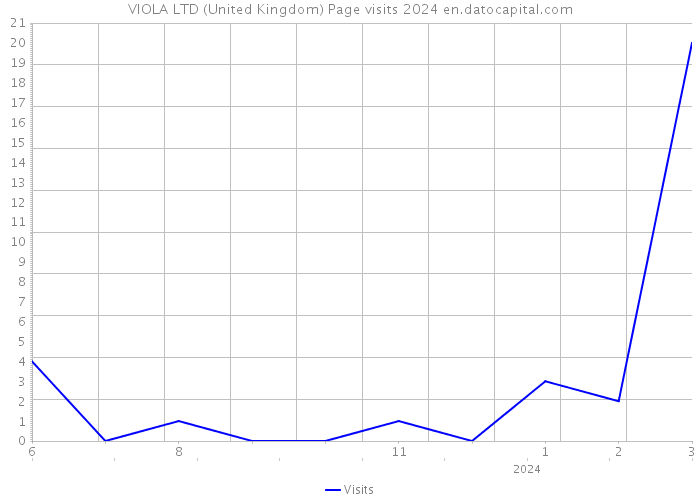 VIOLA LTD (United Kingdom) Page visits 2024 