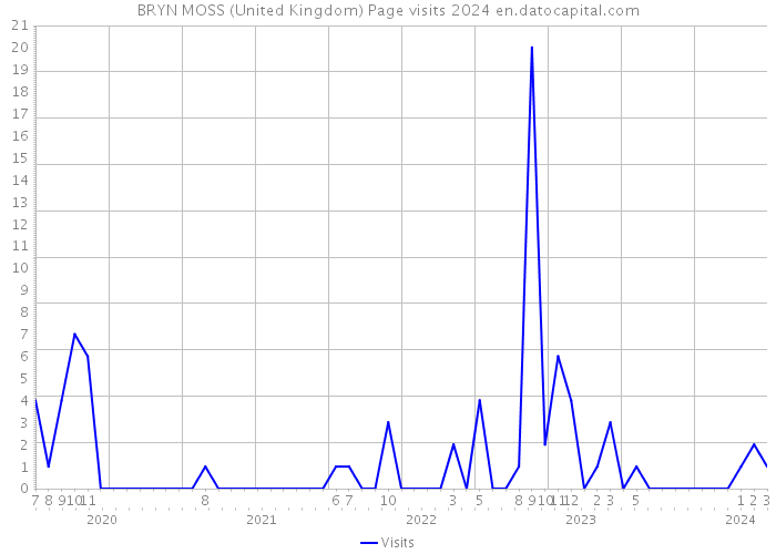 BRYN MOSS (United Kingdom) Page visits 2024 
