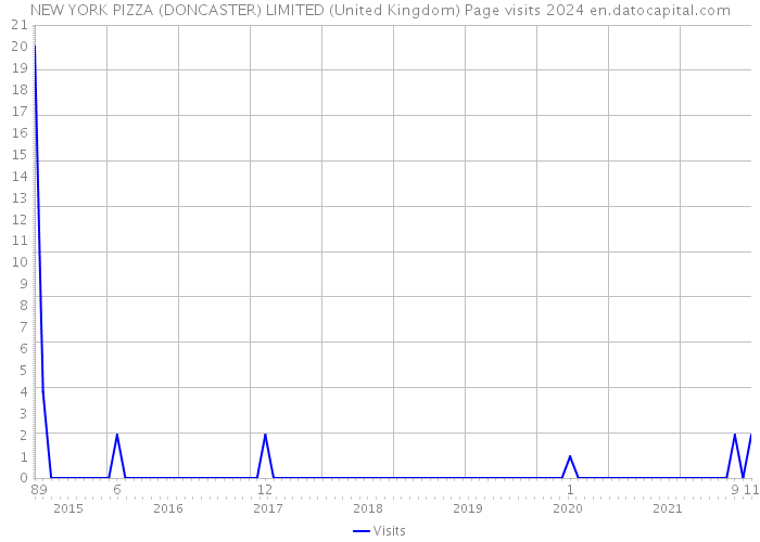NEW YORK PIZZA (DONCASTER) LIMITED (United Kingdom) Page visits 2024 
