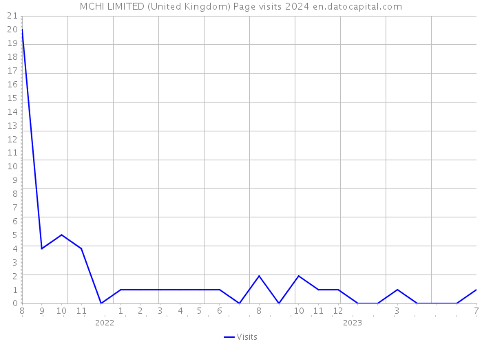 MCHI LIMITED (United Kingdom) Page visits 2024 