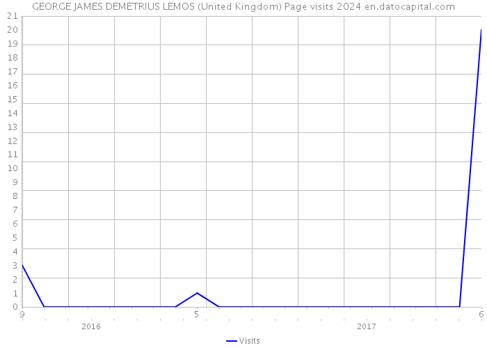 GEORGE JAMES DEMETRIUS LEMOS (United Kingdom) Page visits 2024 