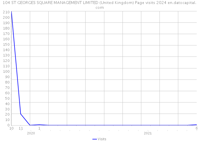 104 ST GEORGES SQUARE MANAGEMENT LIMITED (United Kingdom) Page visits 2024 