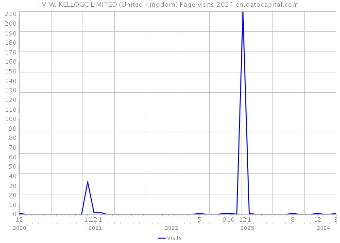 M.W. KELLOGG LIMITED (United Kingdom) Page visits 2024 