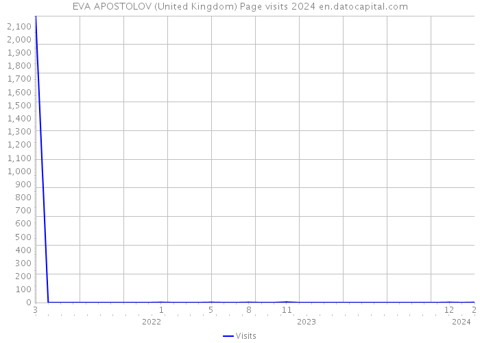 EVA APOSTOLOV (United Kingdom) Page visits 2024 