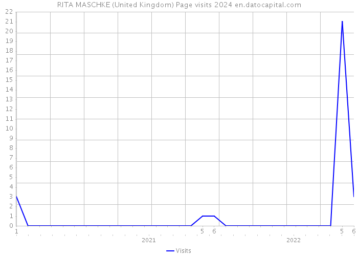 RITA MASCHKE (United Kingdom) Page visits 2024 