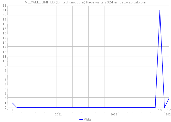 MEDWELL LIMITED (United Kingdom) Page visits 2024 