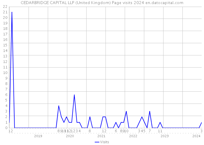 CEDARBRIDGE CAPITAL LLP (United Kingdom) Page visits 2024 