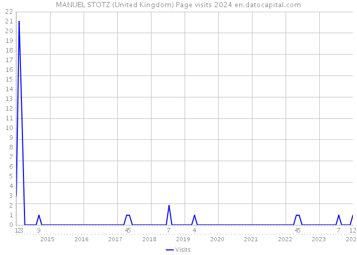 MANUEL STOTZ (United Kingdom) Page visits 2024 