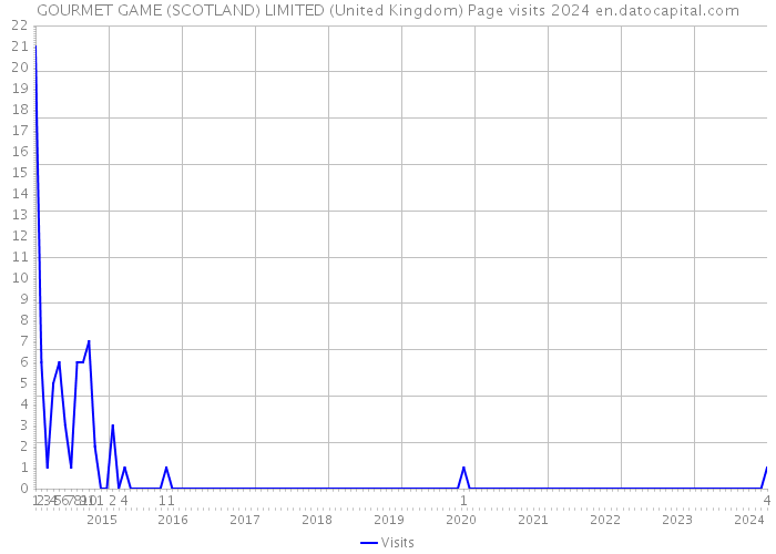GOURMET GAME (SCOTLAND) LIMITED (United Kingdom) Page visits 2024 